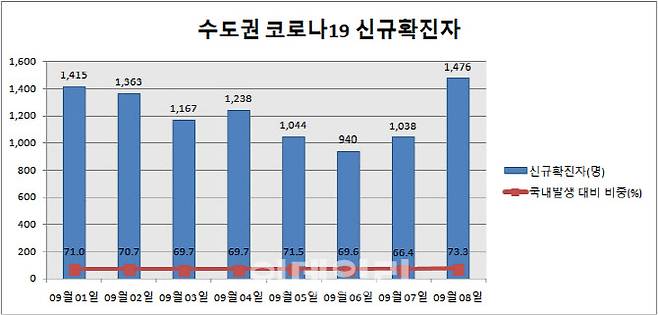 (자료= 중앙방역대책본부)