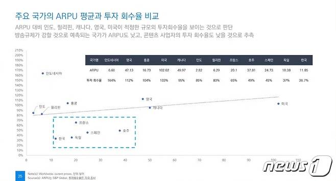 한국은 주요 국가와 비교해 유료방송 가입자당 평균 수익(ARPU)과 콘텐츠 사업자의 투자 회수율이 낮은 것으로 나타났다. (김용희 오픈루트 전문위원 자료 화면) © 뉴스1