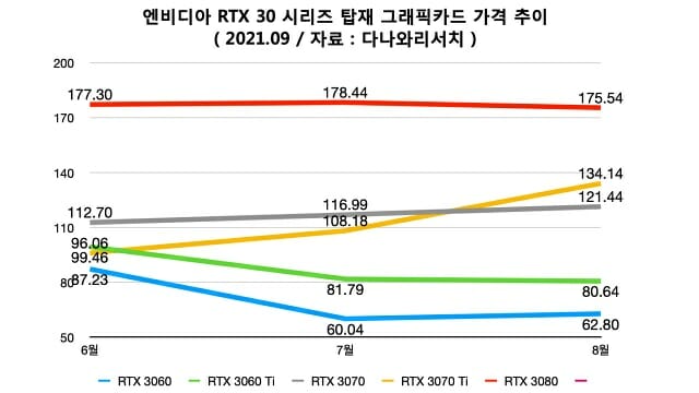 엔비디아 RTX 30 시리즈 탑재 그래픽카드 가격 추이(자료=다나와리서치 )