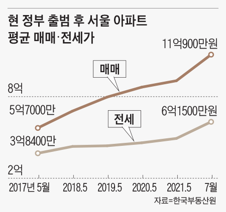 현 정부 출범 후 서울 아파트 평균 매매·전세가