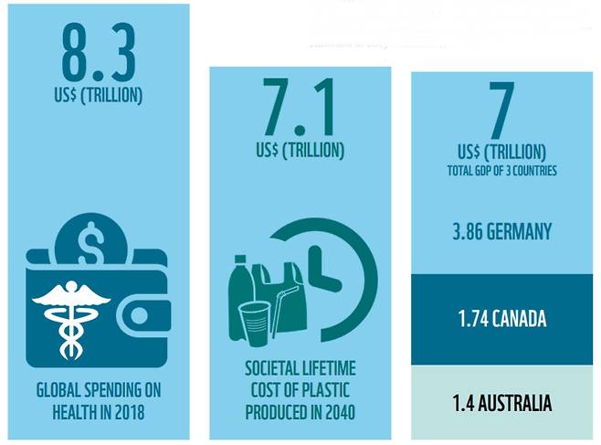 2018년 세계 의료비용(맨 왼쪽)과 2040년 플라스틱 사회적 비용(가운데), 각국 국내총생산. WWF 제공