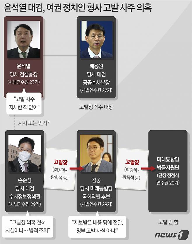(서울=뉴스1) 최수아 디자이너 = 윤석열 전 검찰총장이 지난해 총장 재직 당시 야당에 고발을 사주했다는 의혹과 관련, 해당 고발장에는 검찰을 허위비방하는 보도가