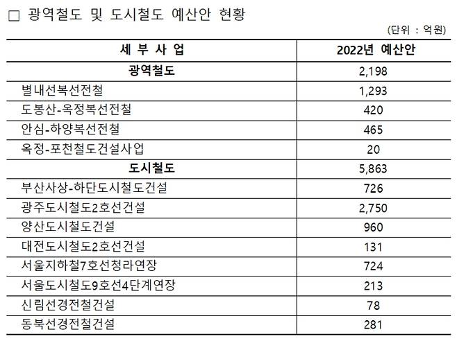 광역·도시철도 예산안[국토교통부 제공]