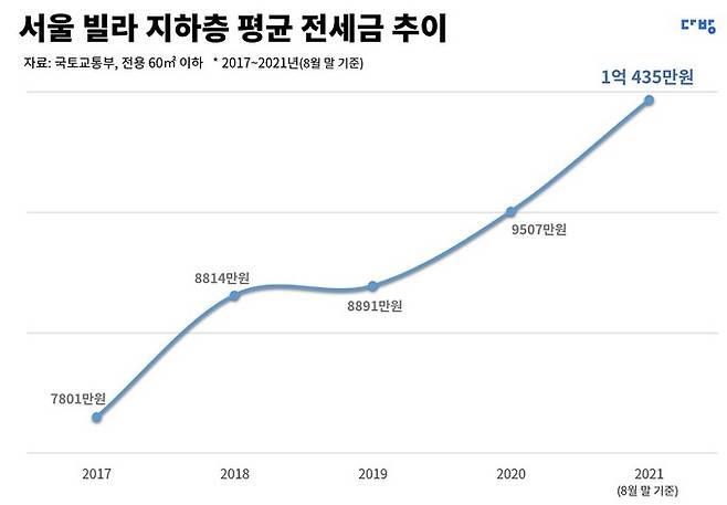 다방 제공