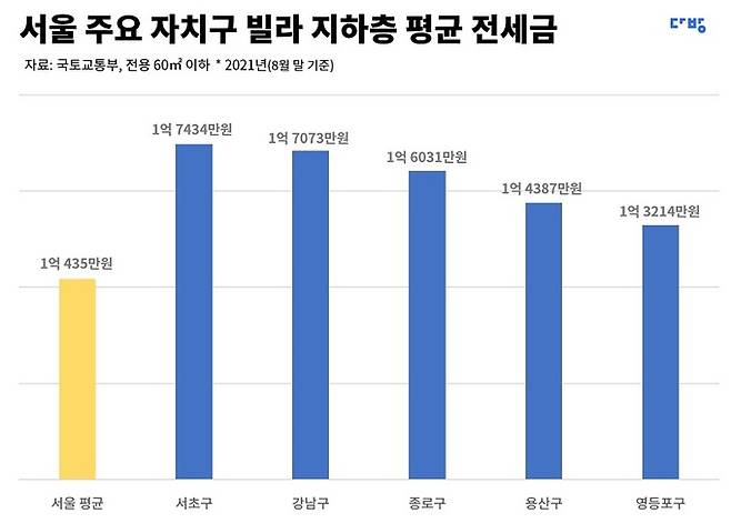 다방 제공