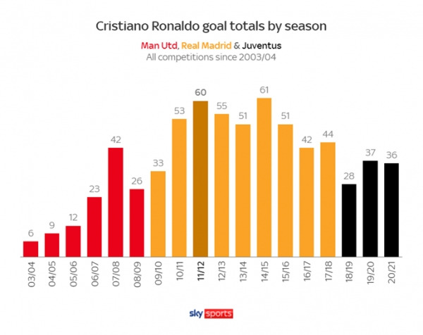 호날두의 득점 추이. 최전성기보다는 낮지만 여전히 꾸준하다. 사진｜스카이 스포츠
