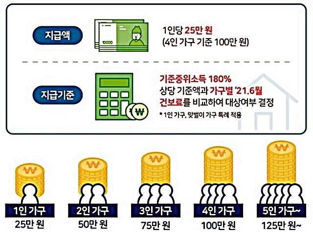 코로나 상생 국민지원금 지원 대상자 기준. /행정안전부 누리집 갈무리