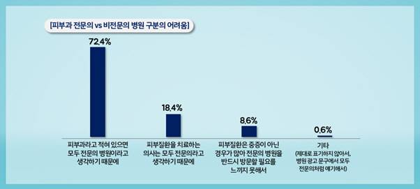 피부과 전문의 vs 비전문의 병원 구분의 어려움 /대한피부과학회 제공