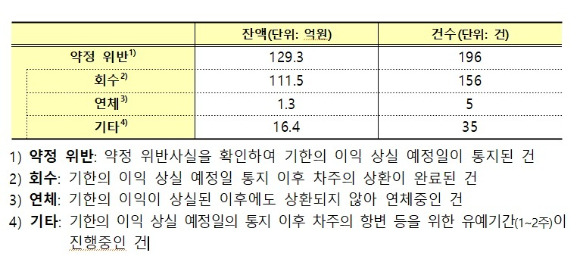 1억원 초과 신용대출 실행 후 규제지역에 주택 구입해 회수된 대출 현황  [사진=권은희 의원실 ]