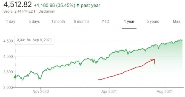 미국의 대표 지수인 S&P500은 지난 1년간 큰 조정없이 상승해왔다.