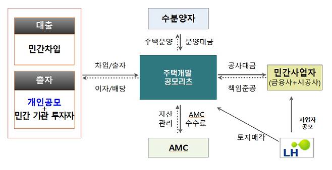 주택개발 공모리츠 사업 구조 [사진 = LH]