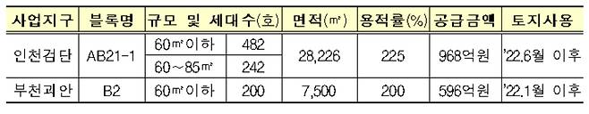 주택개발 공모리츠 시범사업 대상지 [한국토지주택공사(LH) 제공]