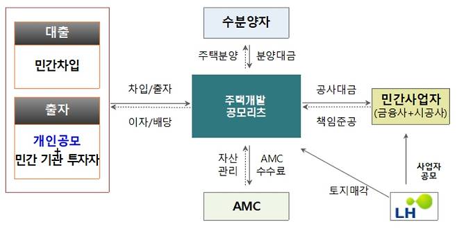 주택개발 공모리츠 사업 구조 [한국토지주택공사(LH) 제공]