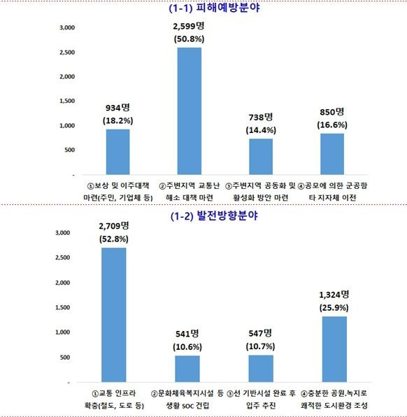 설문조사 결과 [화성시 제공. 재판매 및 DB금지]