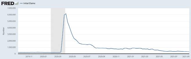 최근 2년간 미국의 주간 실업수당 청구 건수 추이. (출처=미국 노동부, 세인트루이스 연방준비은행 제공)
