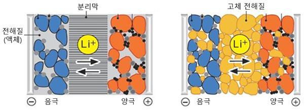 리튬이온 배터리(좌)와 전고체 배터리(우)의 구조(삼성SDI 제공) © 뉴스1