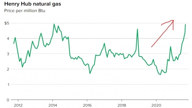 국제 천연가스 가격은 올 들어 두 배 이상 치솟았다. CNBC 제공