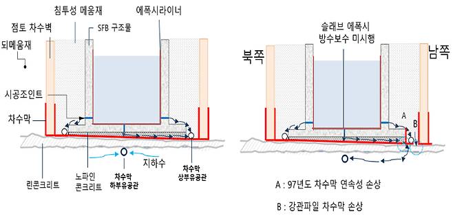 보수공사 전(왼쪽)과 보수공사 후(오른쪽) 비교. A와 B지점이 공사로 손상된 곳이다. 원안위 제공