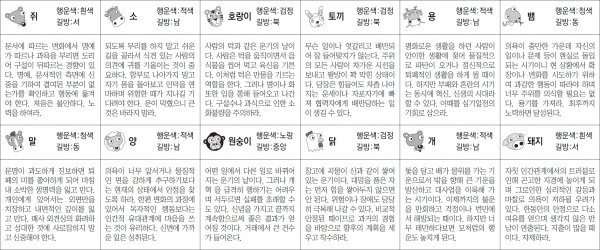 ▲ 오늘의 운세 도표. 스포츠동아