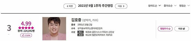 김호중, 아이돌차트 평점랭킹 톱3-좋아요 톱2..'군백기' 핫인기