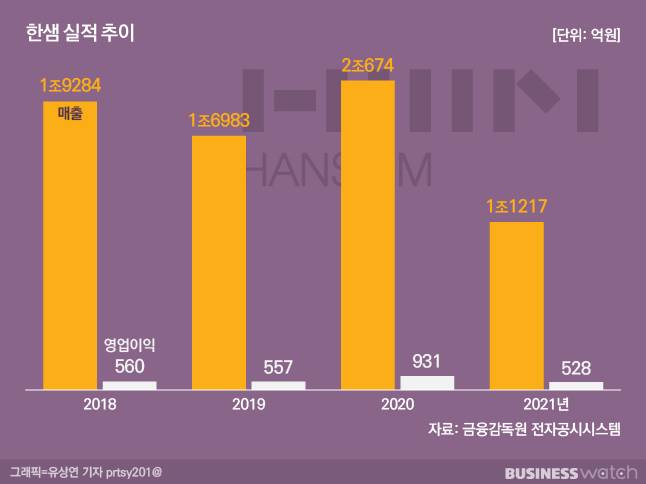 /그래픽=비즈,니스워치.