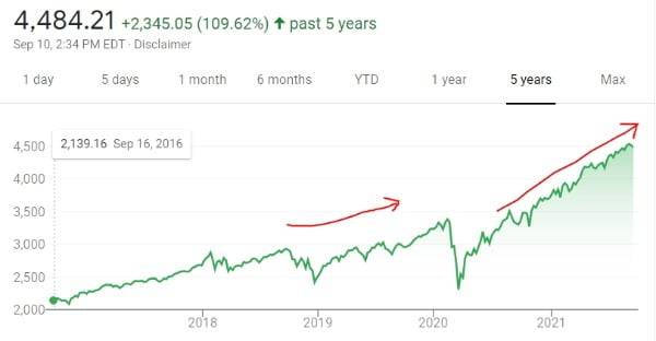 미국의 대표 지수인 S&P500은 지난 5년간 꾸준히 우상향해왔지만 일시 충격도 있었다.