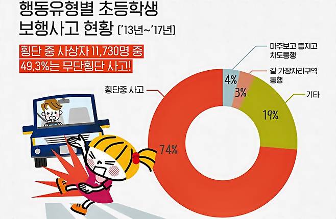 행동유형별 초등학생 보행사고 [자료출처=도로교통공단]