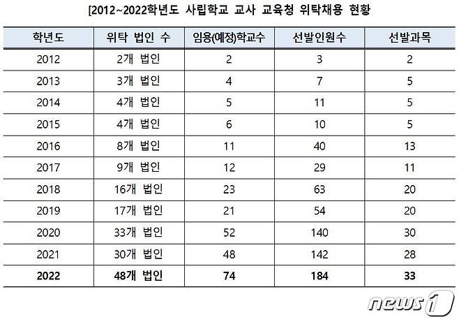 서울시교육청 제공. © 뉴스1