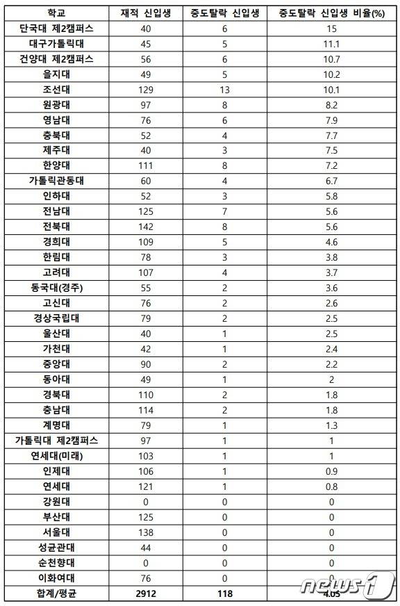 2020학년도 전국 의과대학 중도탈락 신입생 비율.(종로학원하늘교육 제공, 대학알리미 자료)/뉴스1 © 뉴스1
