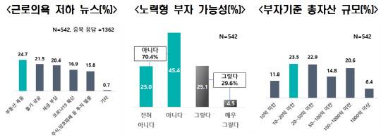 한국경제연구원 '청년 일자리 인식 설문조사' 결과. <한경연 제공>