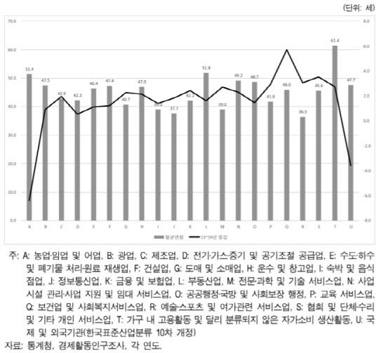 산업별 임금 노동자의 평균연령 동향. <출처= 임금근로자의 고령화와 산업별 노동시장 변화 분석 보고서, 한국고용정보원>