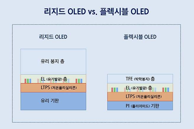 리지드 OLED와 플렉시블 OLED 비교.<자료=삼성디스플레이>