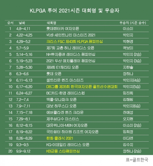 한국여자프로골프(KLPGA) 투어 2021시즌 우승자 명단. 장하나 프로 '메이저' KB금융 스타챔피언십 골프대회 우승. 표=골프한국