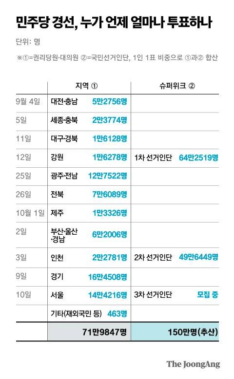 민주당 경선, 누가 언제 얼마나 투표하나. 그래픽=박경민 기자 minn@joongang.co.kr