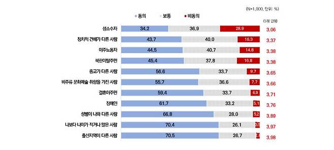 문화적 배경이 다른 사람이 이웃이 되는 것에 대한 동의도. 서울연구원 제공