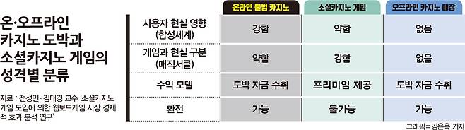 카지노 도박과 소셜카지노 게임의 구분. /자료=소셜카지노 게임 도입에 의한 웹보드게임 시장 경제적 효과 분석 연구