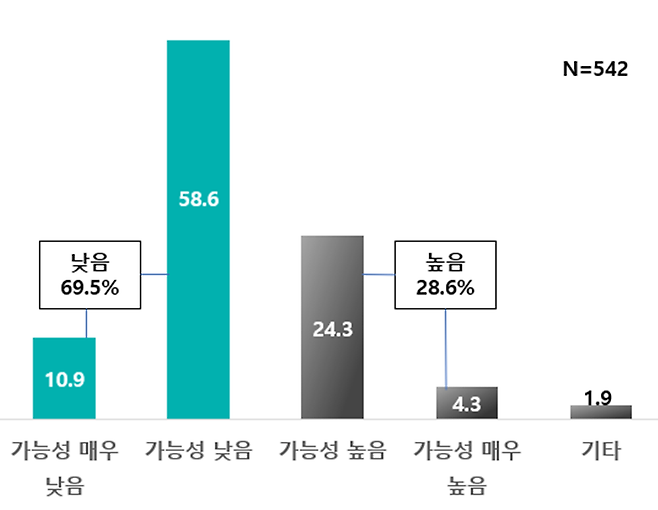 원하는 직장 취업 가능성(%) - 한국경제연구원