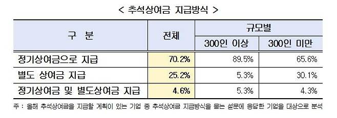 추석상여금 지급방식 [연합뉴스 자료사진]