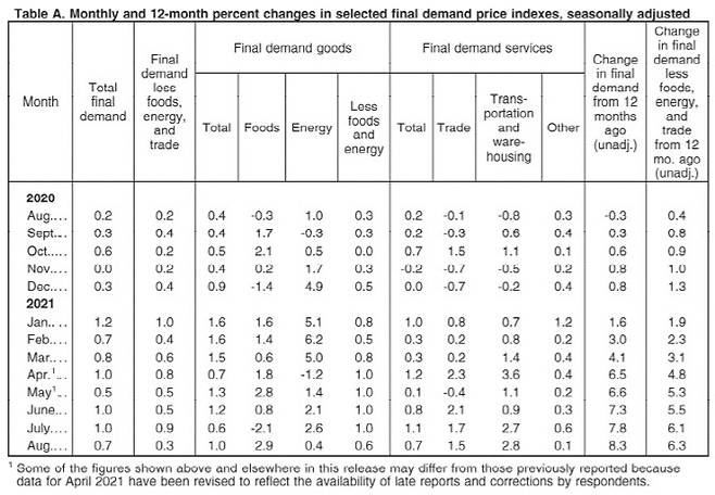 8월 미국 생산자물가지수(PPI) 관련 현황. (출처=미국 노동부)