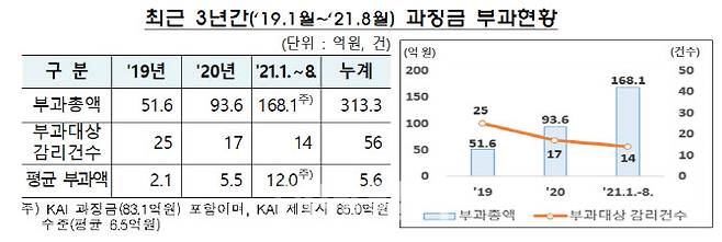 자료=금융감독원