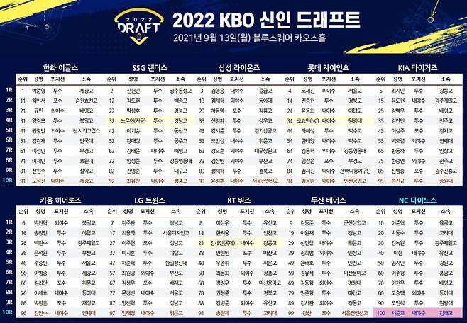 2022 KBO 신인 드래프트 결과.(KBO 홈페이지 캡쳐)© 뉴스1