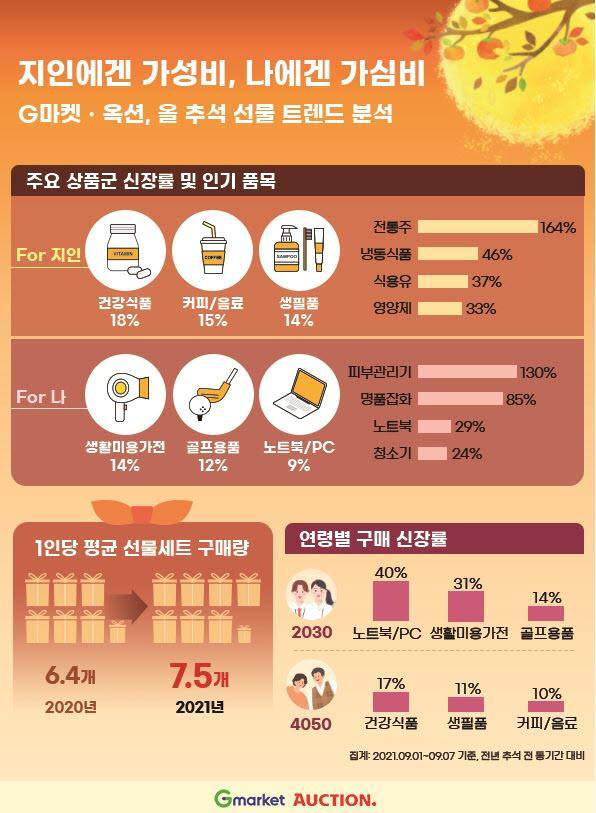 G마켓·옥션 올 추석 선물 트렌드 분석