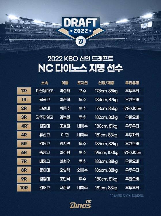 NC 2022 신인드래프트 지명 선수. NC 다이노스 제공