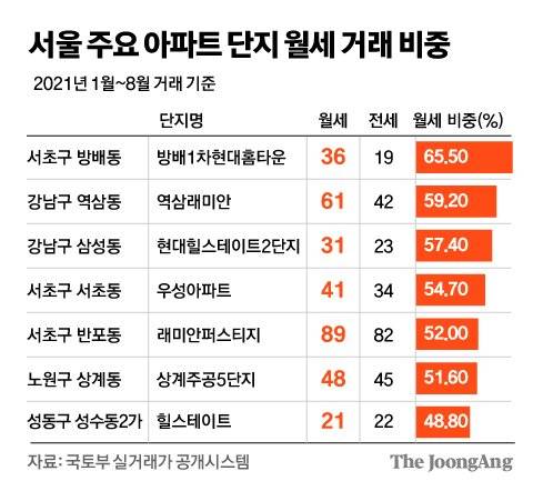 서울 주요 아파트 단지 월세 거래 비중 그래픽=김주원 기자 zoom@joongang.co.kr