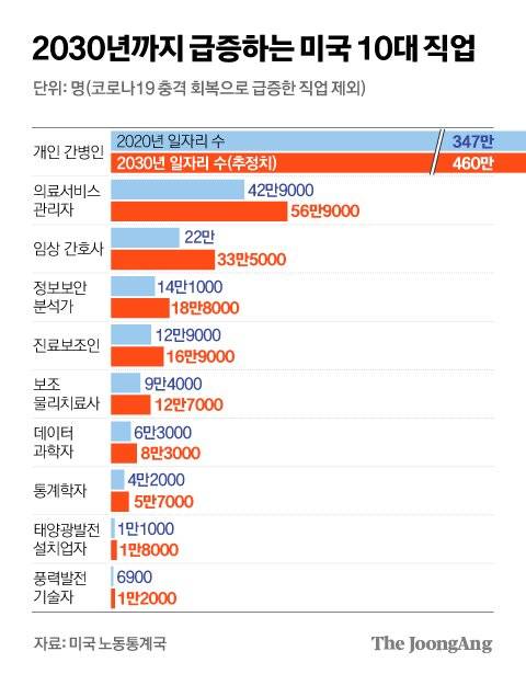 2030년까지 급증하는 미국 10대 직업. 그래픽=김경진 기자 capkim@joongang.co.kr