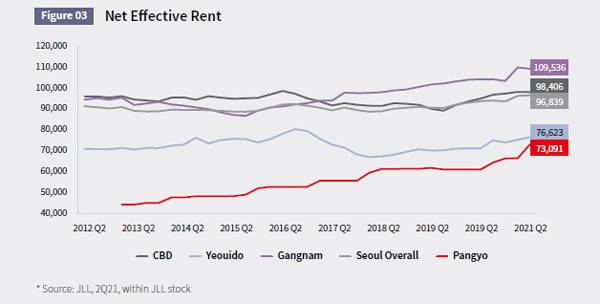 주요 권역 임대료 추이 [사진 제공 = JLL코리아]