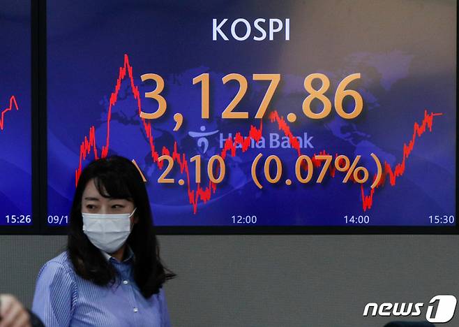 (서울=뉴스1) 안은나 기자 = 13일 오후 서울 중구 하나은행 딜링룸에 코스피 지수가 전 거래일보다 2.10포인트(0.07%) 오른 3127.86을 나타내고 있다.