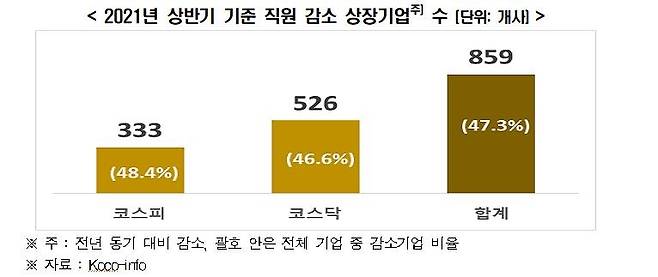 2021년 상반기 기준 직원 감소 상장기업 수  [한경연 제공. 재판매 및 DB 금지]