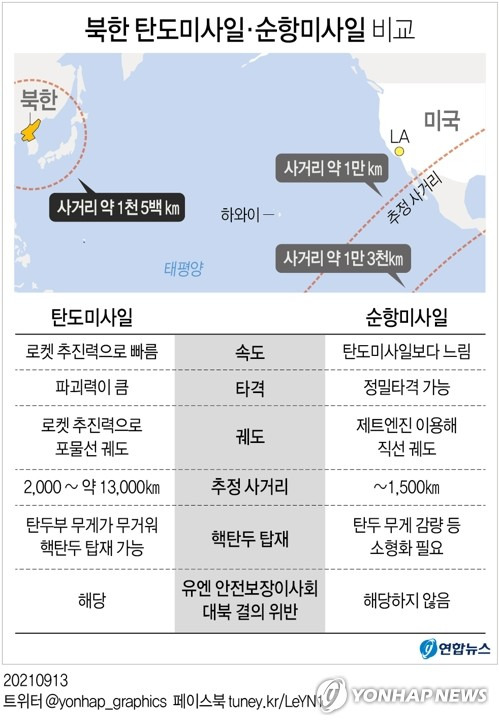 [그래픽] 북한 탄도미사일·순항미사일 비교 (서울=연합뉴스) 이재윤 기자 = 북한이 신형 장거리순항미사일을 성공적으로 시험발사했다고 밝혔으나 김정은 국무위원장은 이를 참관하지 않았다.
    북한이 탄도미사일과 대신 유엔 안전보장이사회(안보리)의 대북결의를 위반하지 않는 순항미사일 시험발사를 통해 저강도 무력시위에 나선 것으로 평가된다.
    yoon2@yna.co.kr
    트위터 @yonhap_graphics  페이스북 tuney.kr/LeYN1