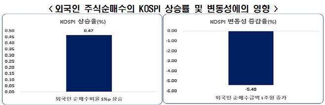 외국인 주식순매수의 KOSPI 상승률 및 변동성에의 영향 (자료=한경연)